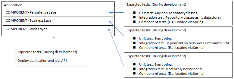 Pictorial Testing Levels